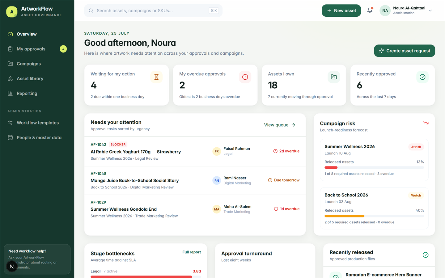 ArtworkFlow dashboard with campaign readiness and approval queue