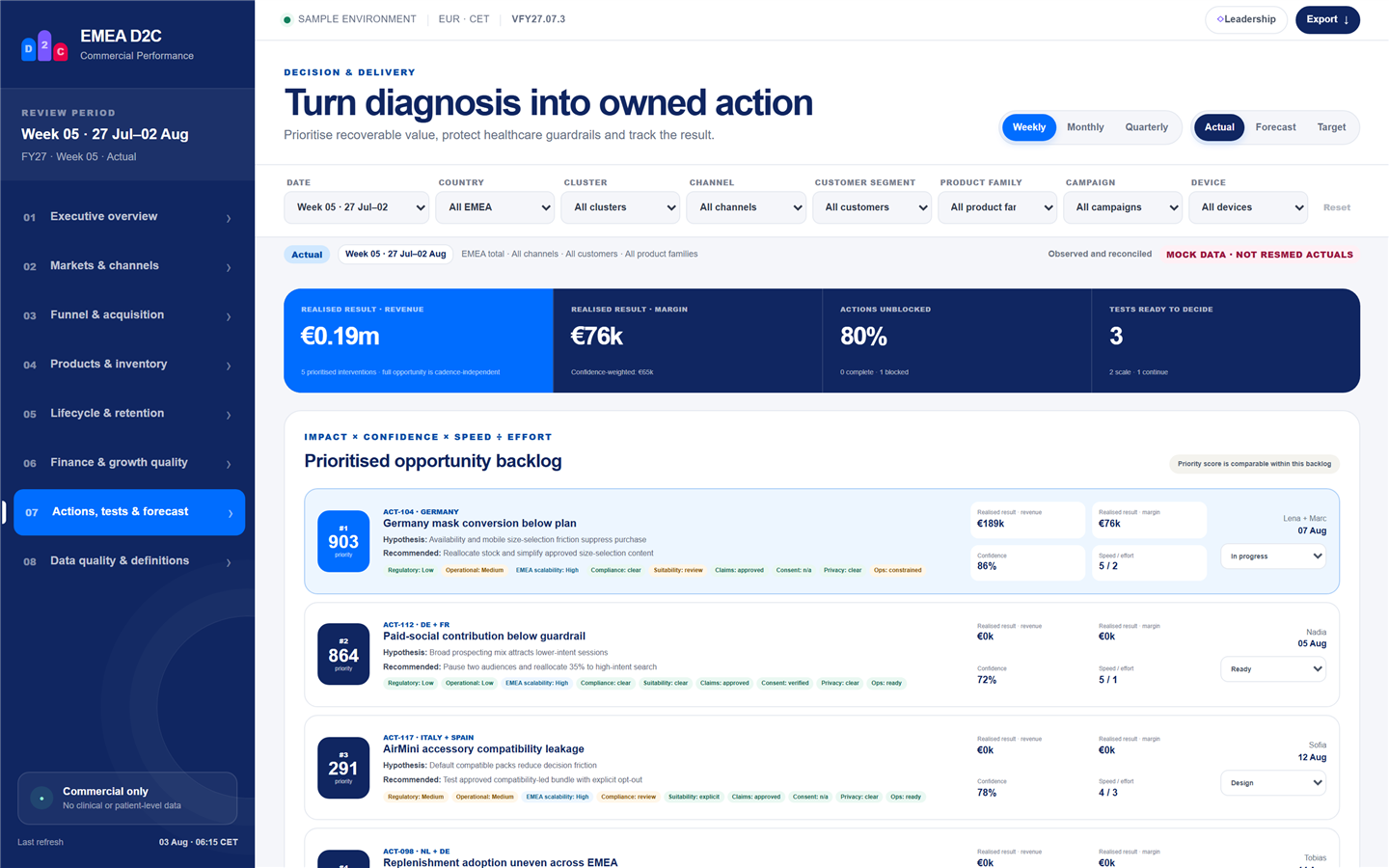D2C dashboard: actions, tests and forecast