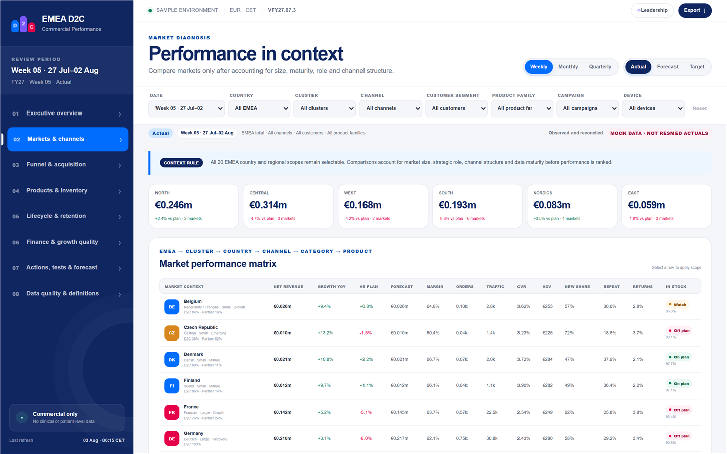 D2C dashboard: markets and channels performance