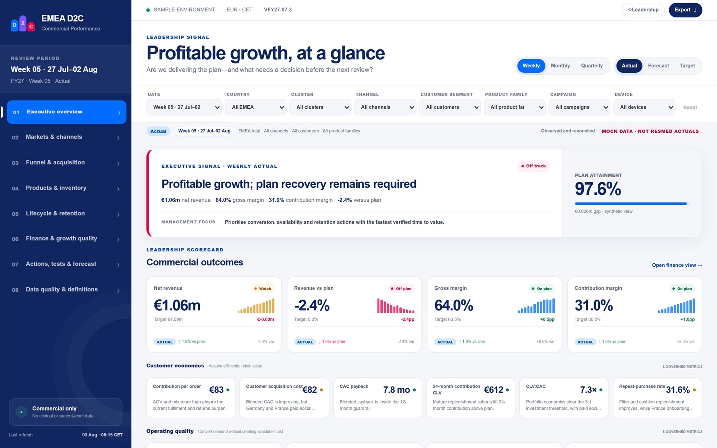 D2C dashboard: executive overview with revenue vs plan